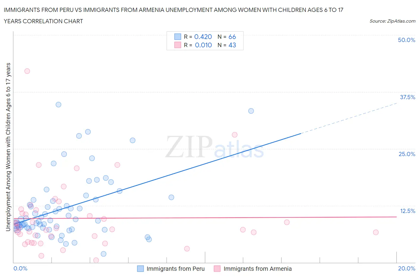 Immigrants from Peru vs Immigrants from Armenia Unemployment Among Women with Children Ages 6 to 17 years