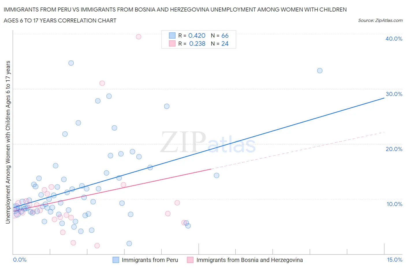 Immigrants from Peru vs Immigrants from Bosnia and Herzegovina Unemployment Among Women with Children Ages 6 to 17 years