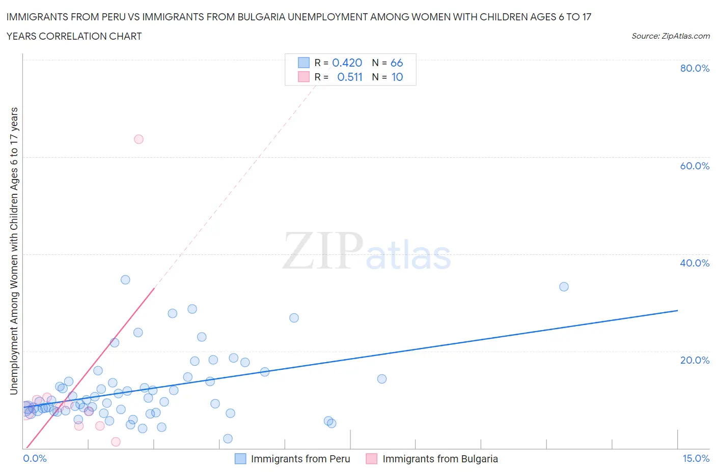 Immigrants from Peru vs Immigrants from Bulgaria Unemployment Among Women with Children Ages 6 to 17 years