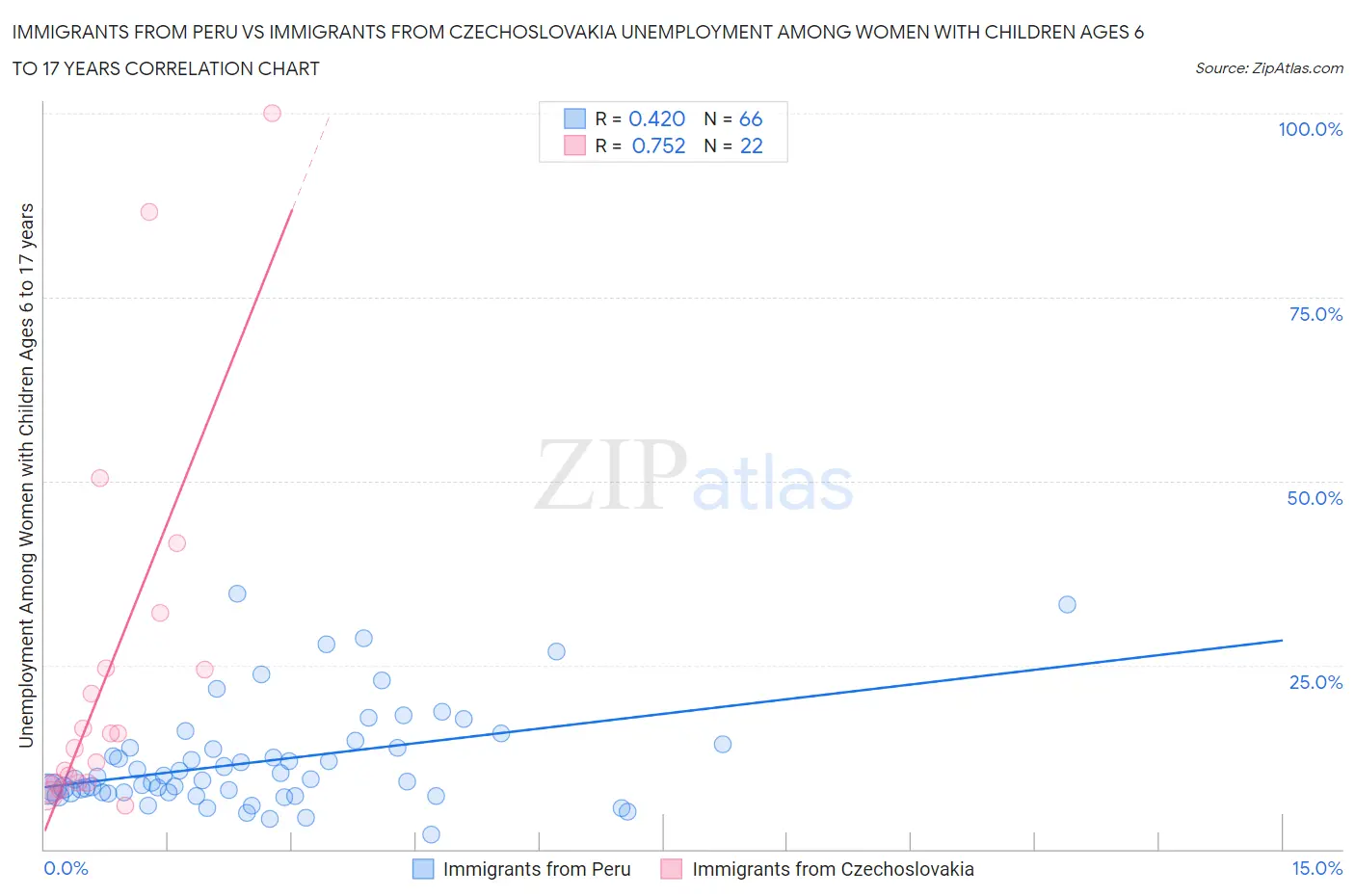 Immigrants from Peru vs Immigrants from Czechoslovakia Unemployment Among Women with Children Ages 6 to 17 years