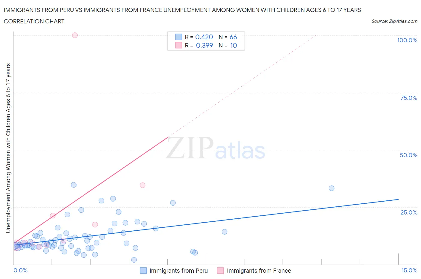 Immigrants from Peru vs Immigrants from France Unemployment Among Women with Children Ages 6 to 17 years