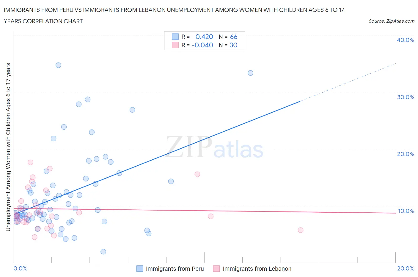 Immigrants from Peru vs Immigrants from Lebanon Unemployment Among Women with Children Ages 6 to 17 years