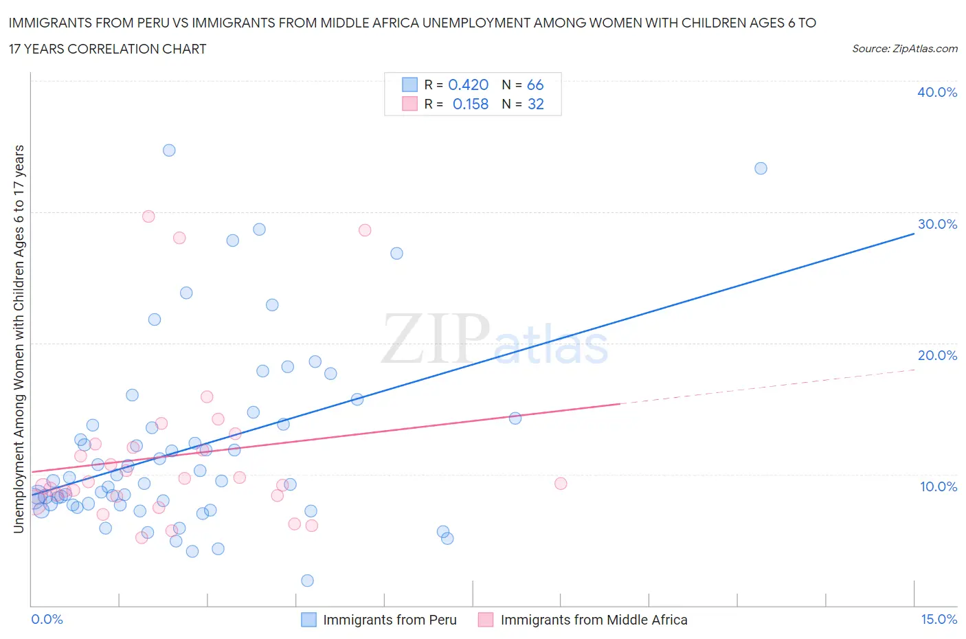 Immigrants from Peru vs Immigrants from Middle Africa Unemployment Among Women with Children Ages 6 to 17 years