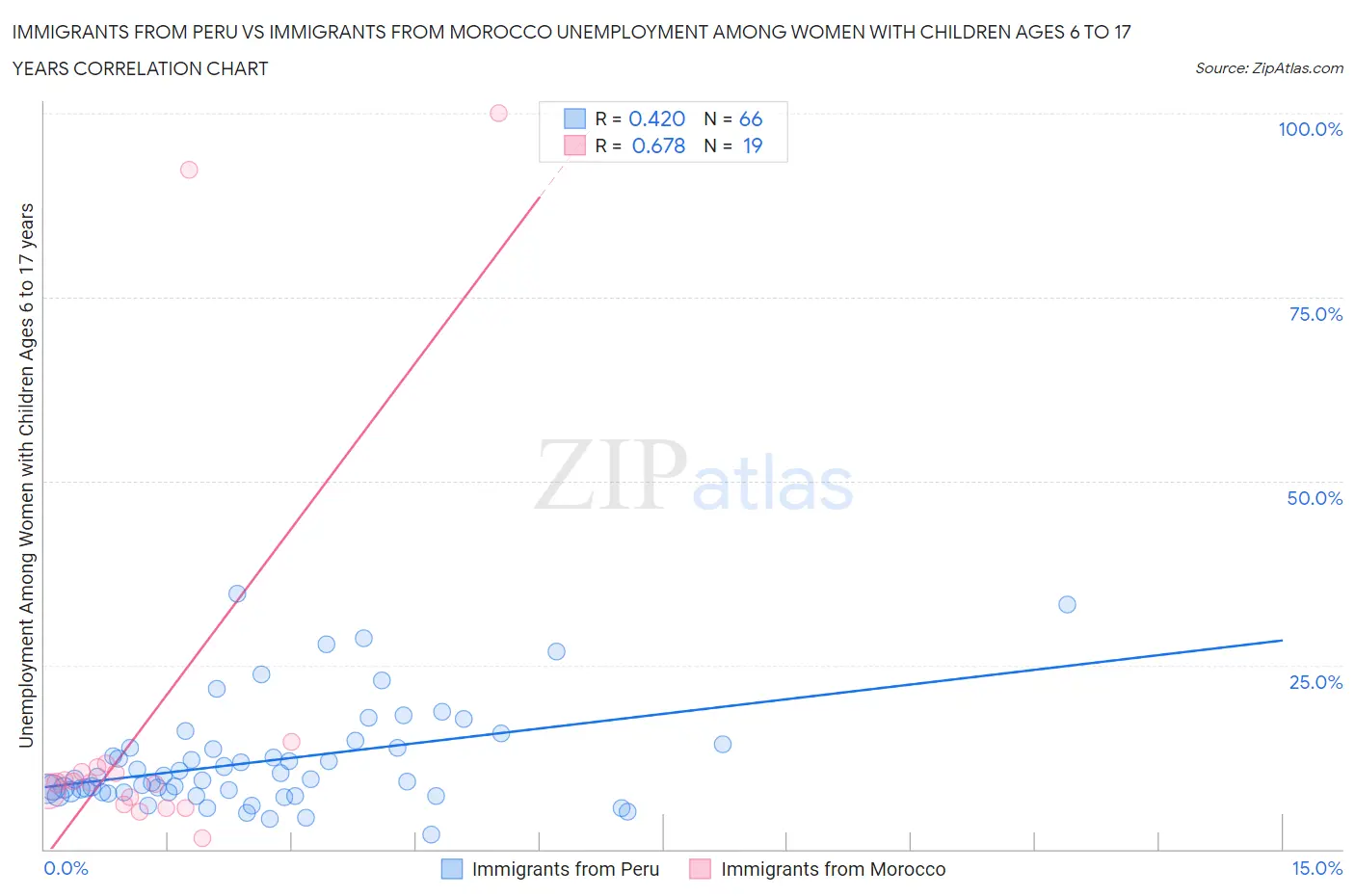 Immigrants from Peru vs Immigrants from Morocco Unemployment Among Women with Children Ages 6 to 17 years