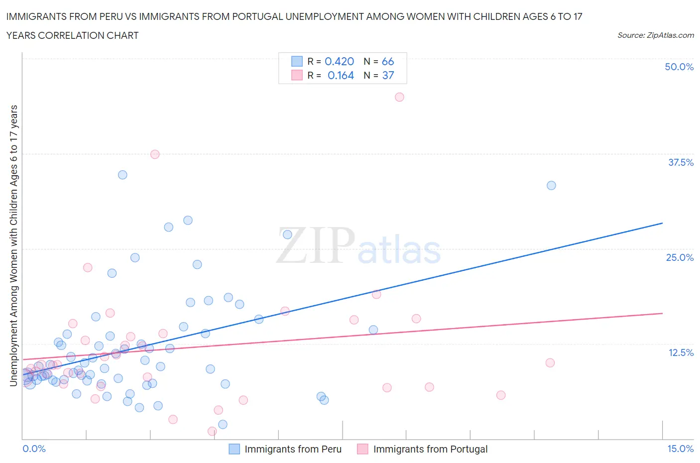 Immigrants from Peru vs Immigrants from Portugal Unemployment Among Women with Children Ages 6 to 17 years