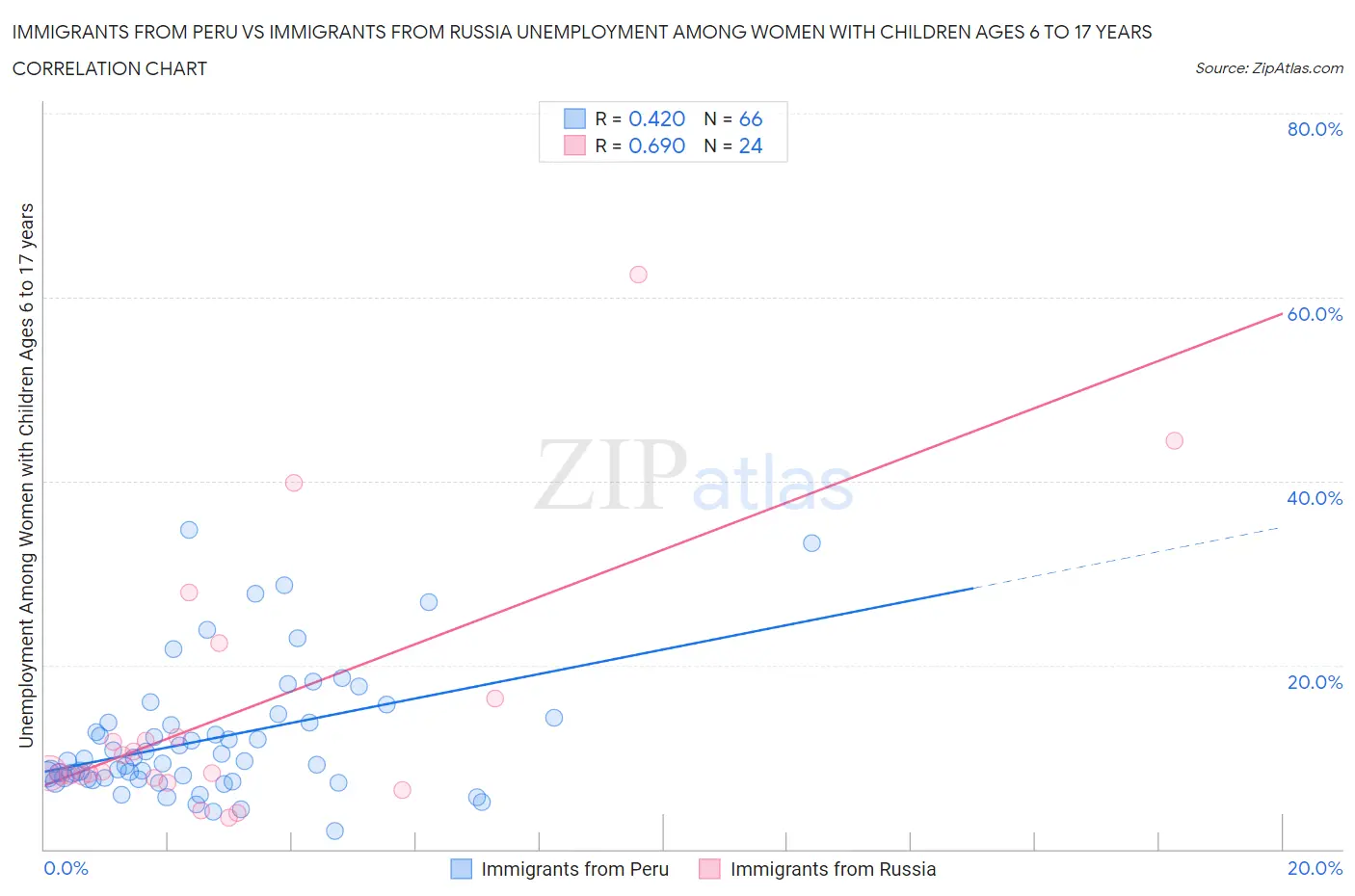 Immigrants from Peru vs Immigrants from Russia Unemployment Among Women with Children Ages 6 to 17 years