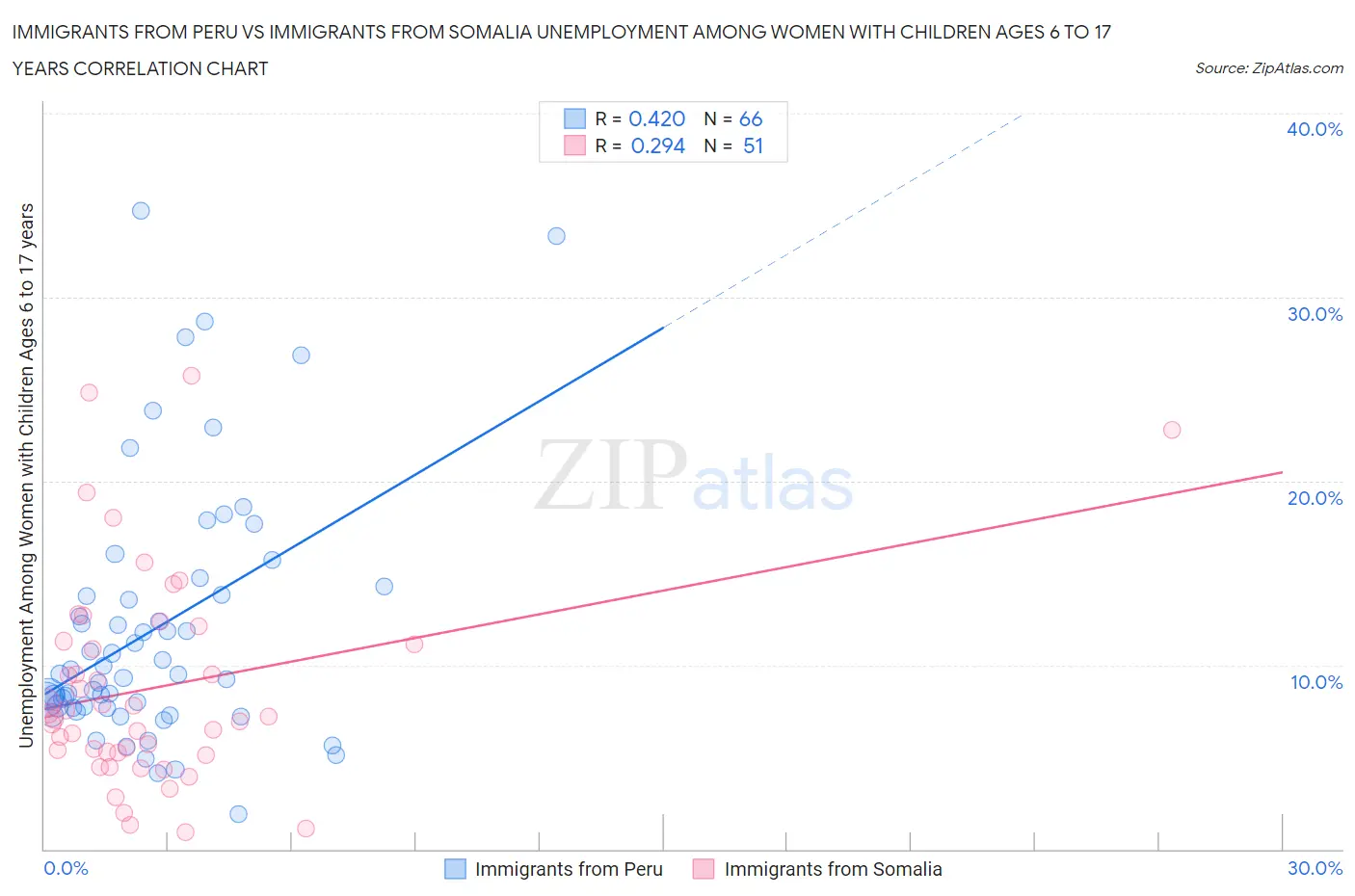 Immigrants from Peru vs Immigrants from Somalia Unemployment Among Women with Children Ages 6 to 17 years