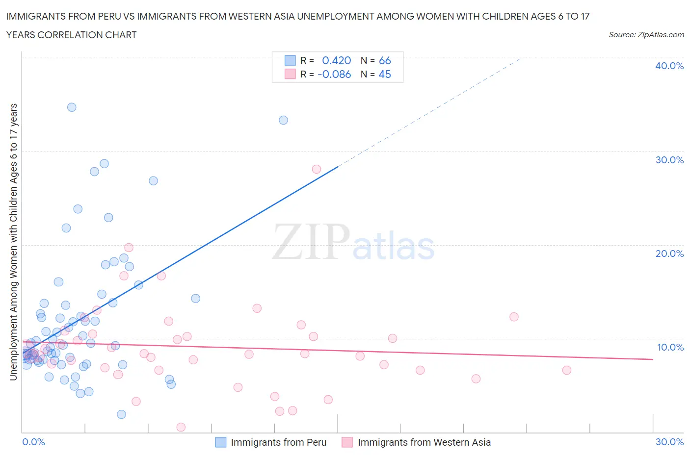 Immigrants from Peru vs Immigrants from Western Asia Unemployment Among Women with Children Ages 6 to 17 years