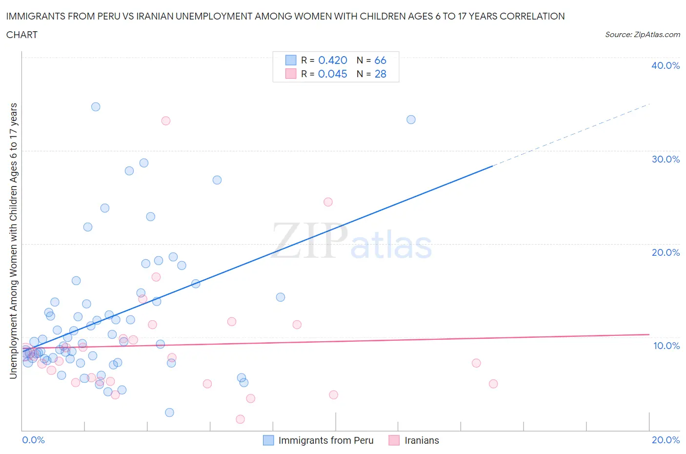 Immigrants from Peru vs Iranian Unemployment Among Women with Children Ages 6 to 17 years