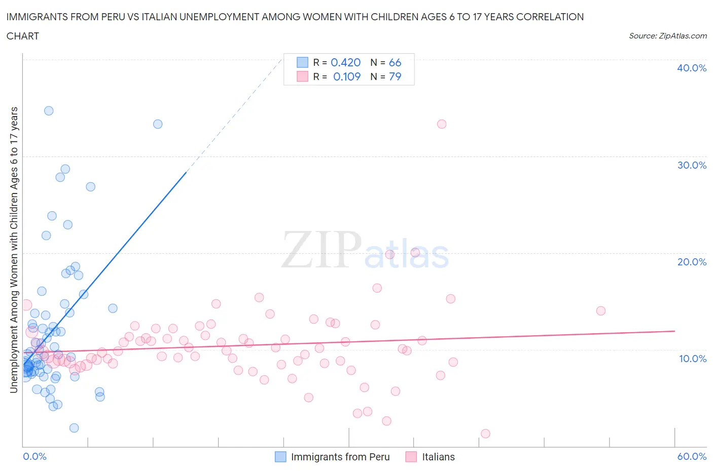 Immigrants from Peru vs Italian Unemployment Among Women with Children Ages 6 to 17 years