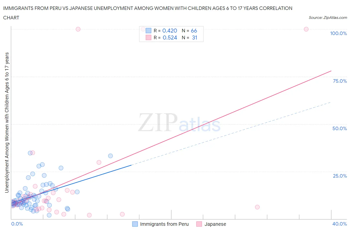 Immigrants from Peru vs Japanese Unemployment Among Women with Children Ages 6 to 17 years