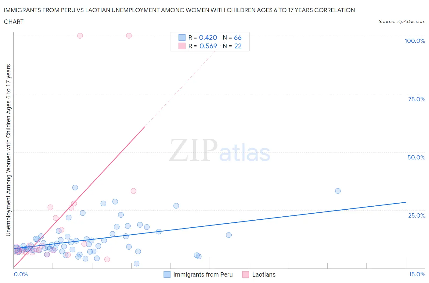 Immigrants from Peru vs Laotian Unemployment Among Women with Children Ages 6 to 17 years