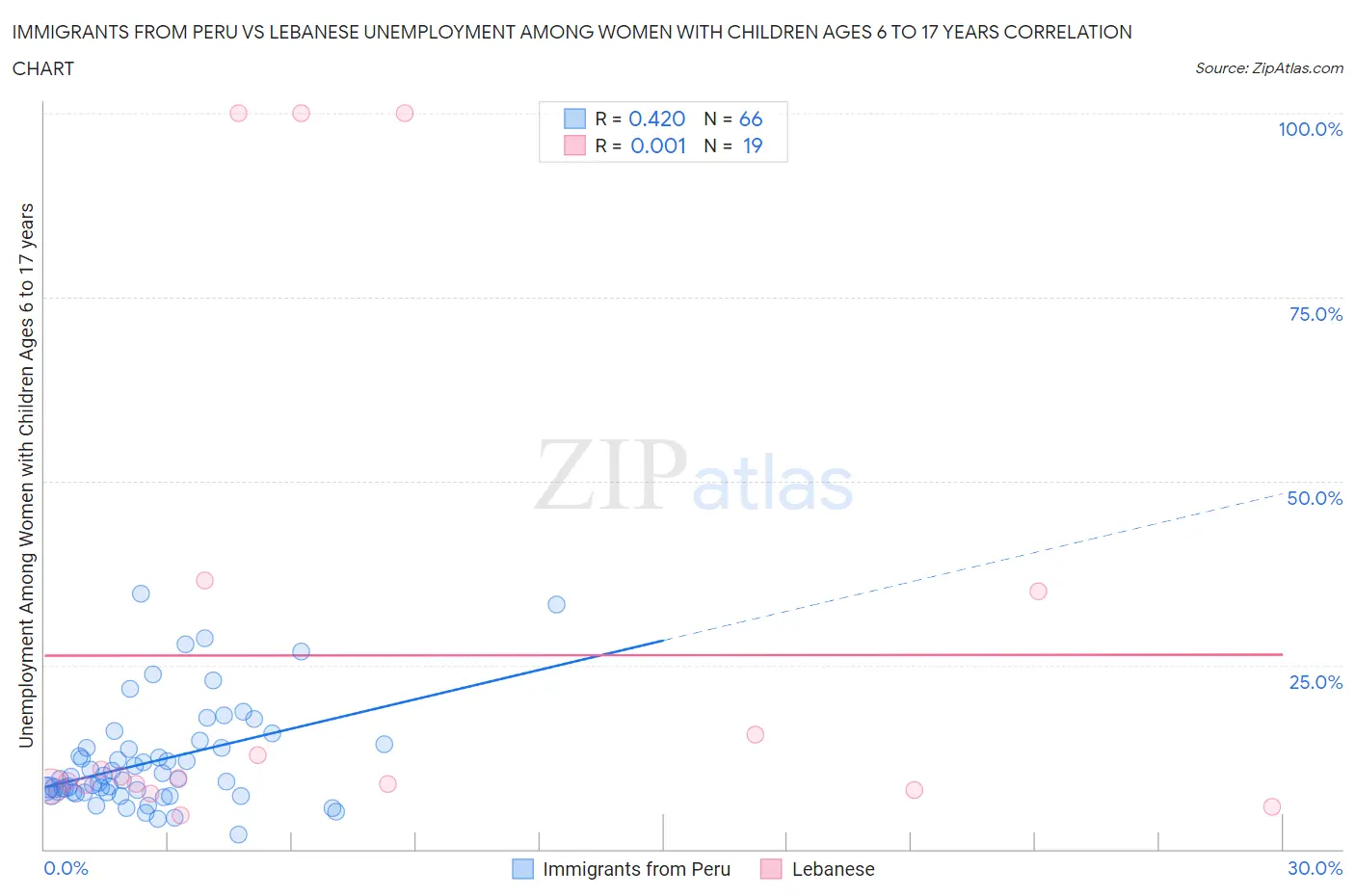 Immigrants from Peru vs Lebanese Unemployment Among Women with Children Ages 6 to 17 years