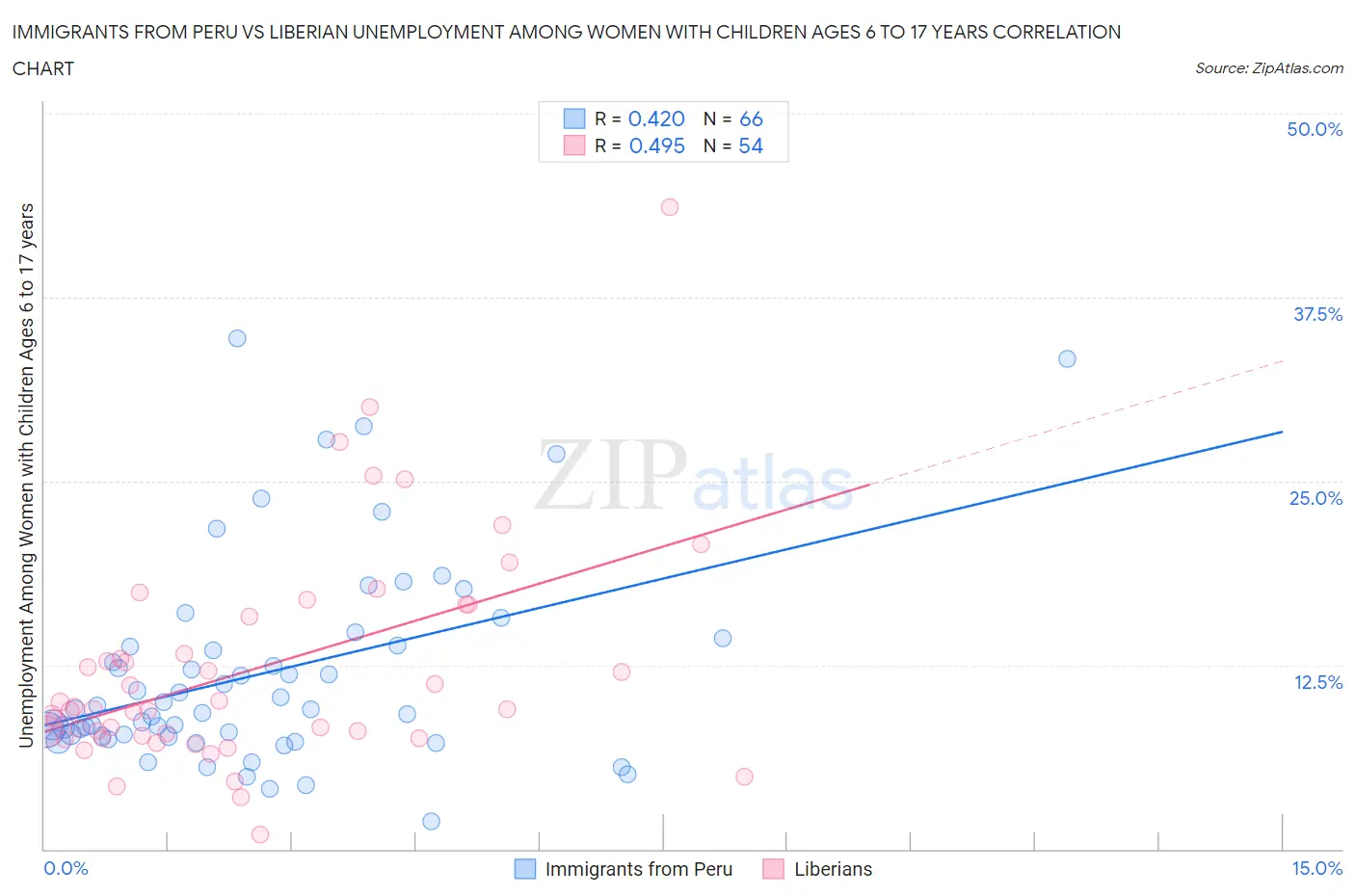 Immigrants from Peru vs Liberian Unemployment Among Women with Children Ages 6 to 17 years