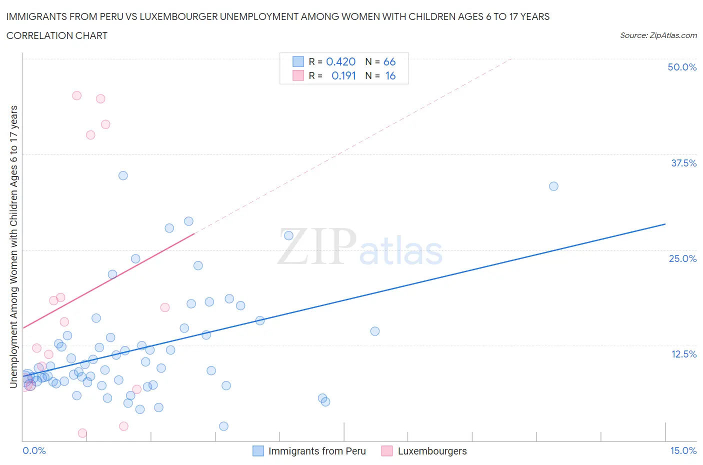 Immigrants from Peru vs Luxembourger Unemployment Among Women with Children Ages 6 to 17 years