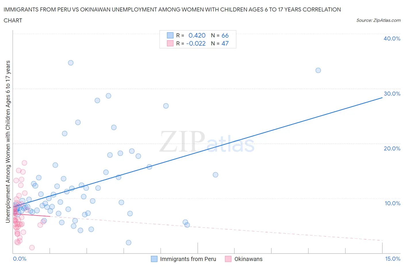 Immigrants from Peru vs Okinawan Unemployment Among Women with Children Ages 6 to 17 years