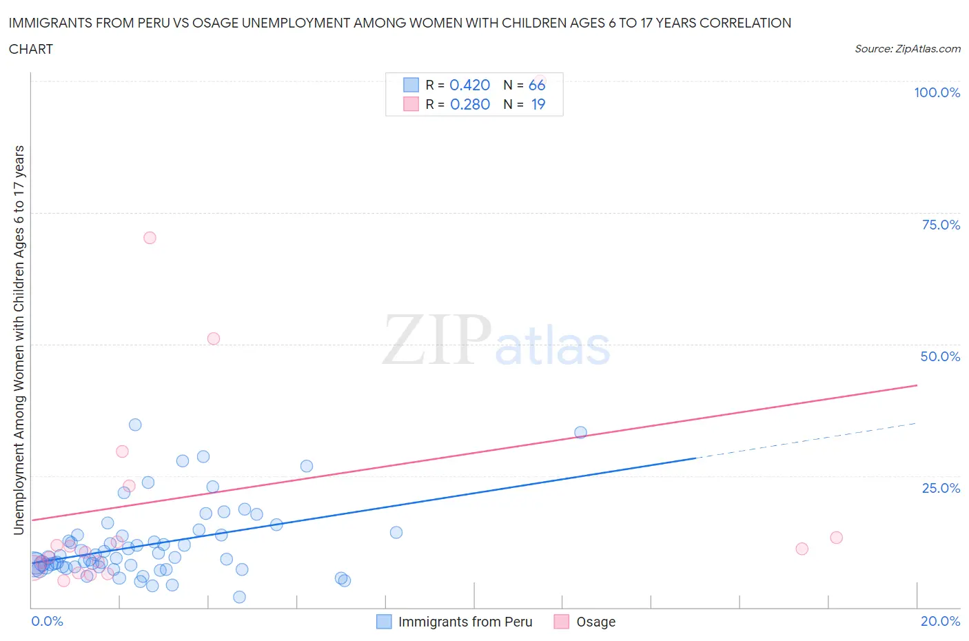 Immigrants from Peru vs Osage Unemployment Among Women with Children Ages 6 to 17 years