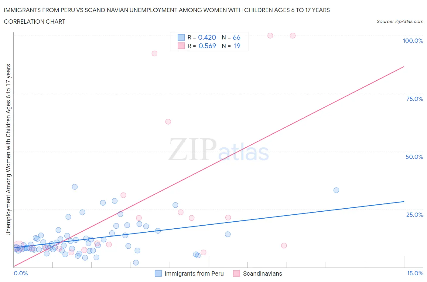 Immigrants from Peru vs Scandinavian Unemployment Among Women with Children Ages 6 to 17 years