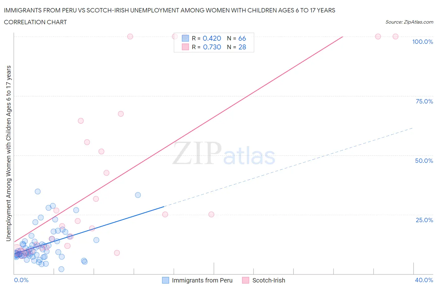 Immigrants from Peru vs Scotch-Irish Unemployment Among Women with Children Ages 6 to 17 years