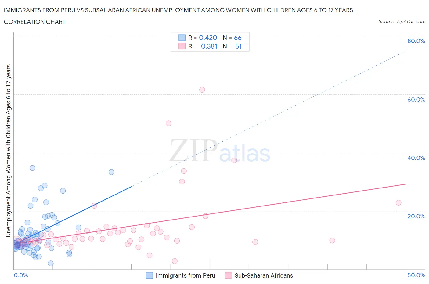 Immigrants from Peru vs Subsaharan African Unemployment Among Women with Children Ages 6 to 17 years