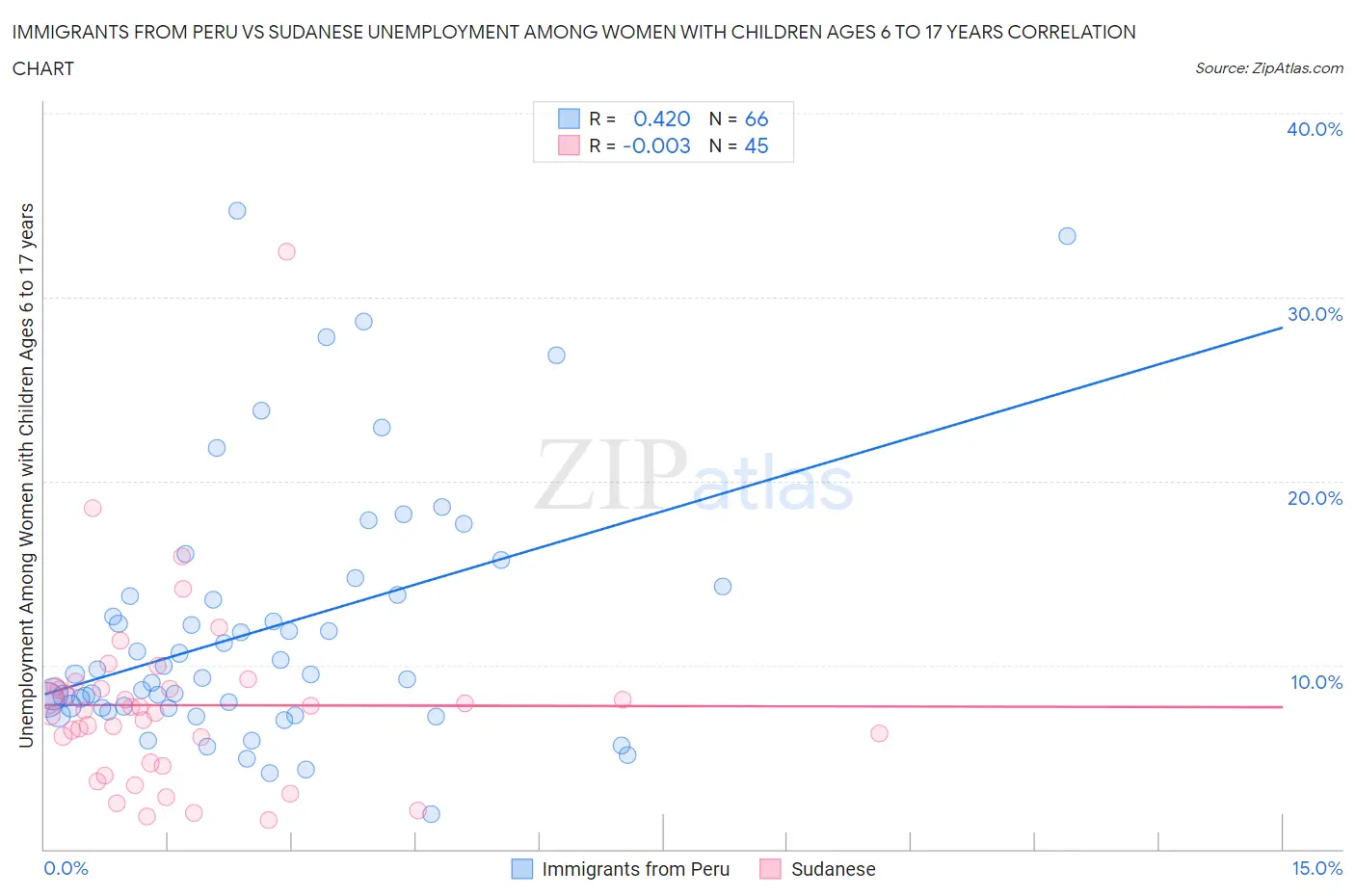 Immigrants from Peru vs Sudanese Unemployment Among Women with Children Ages 6 to 17 years