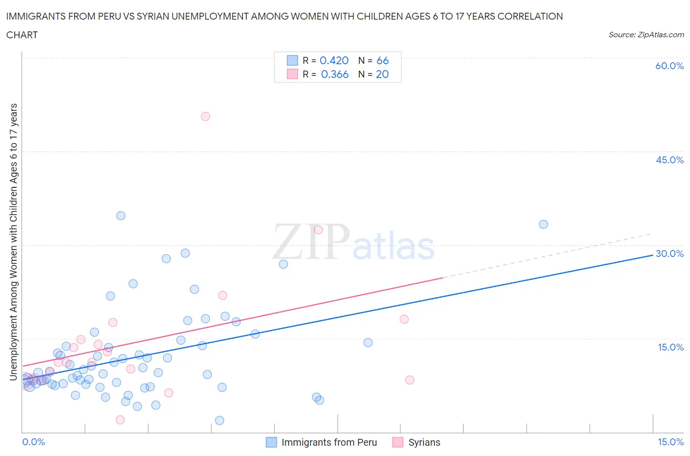 Immigrants from Peru vs Syrian Unemployment Among Women with Children Ages 6 to 17 years