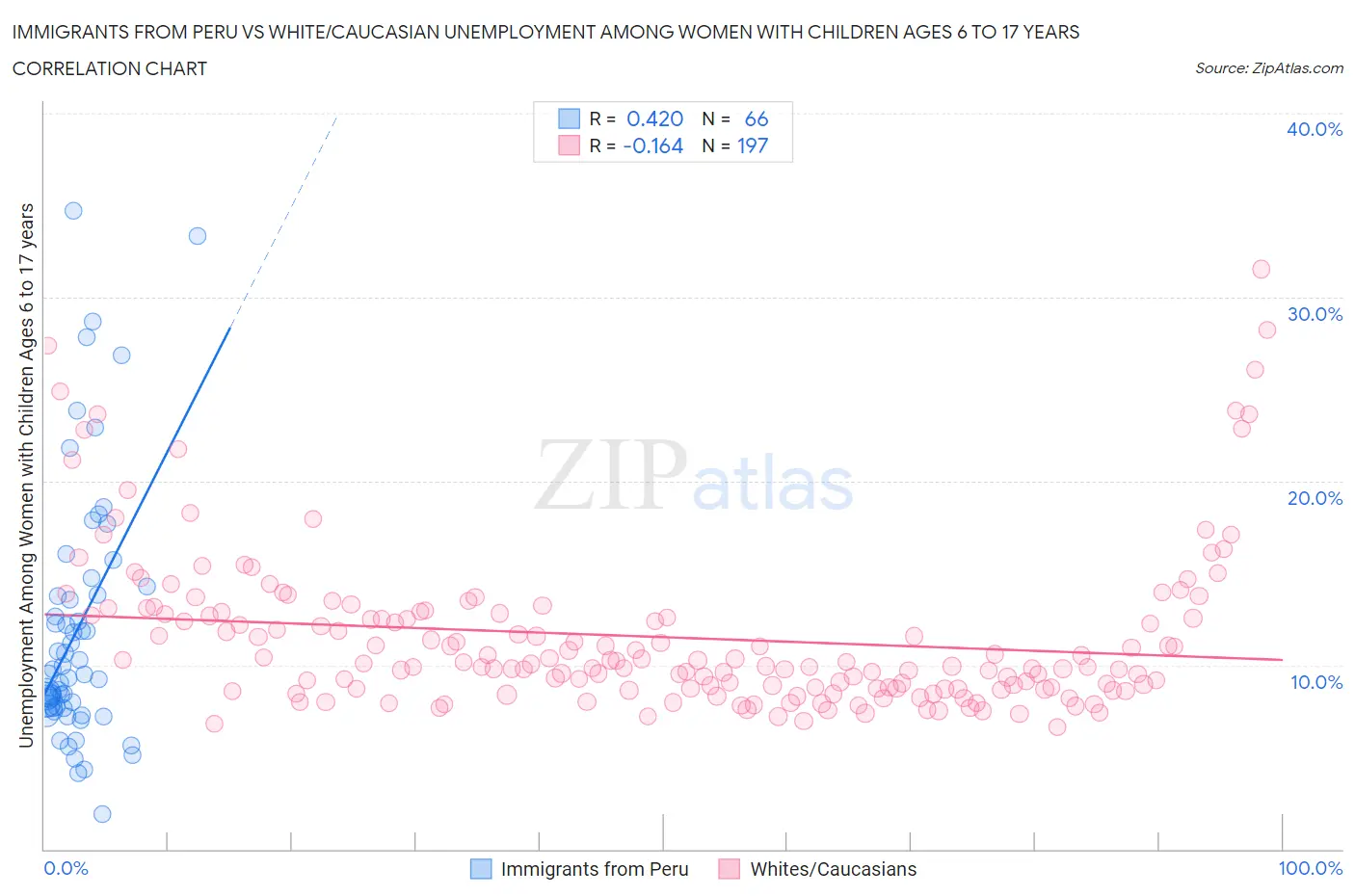 Immigrants from Peru vs White/Caucasian Unemployment Among Women with Children Ages 6 to 17 years