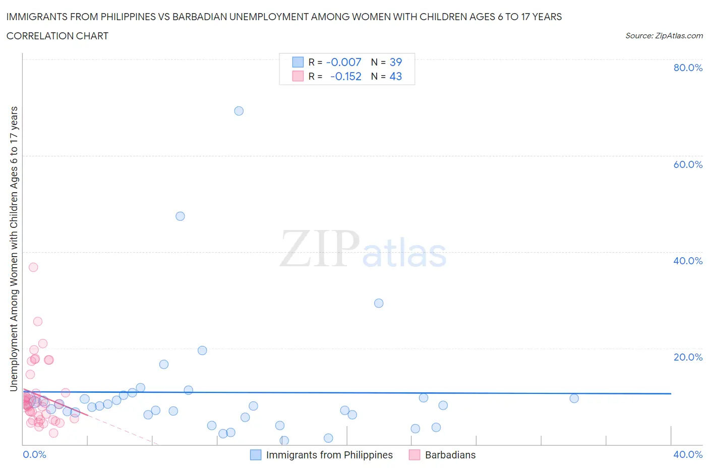 Immigrants from Philippines vs Barbadian Unemployment Among Women with Children Ages 6 to 17 years