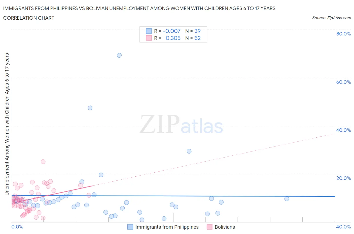 Immigrants from Philippines vs Bolivian Unemployment Among Women with Children Ages 6 to 17 years