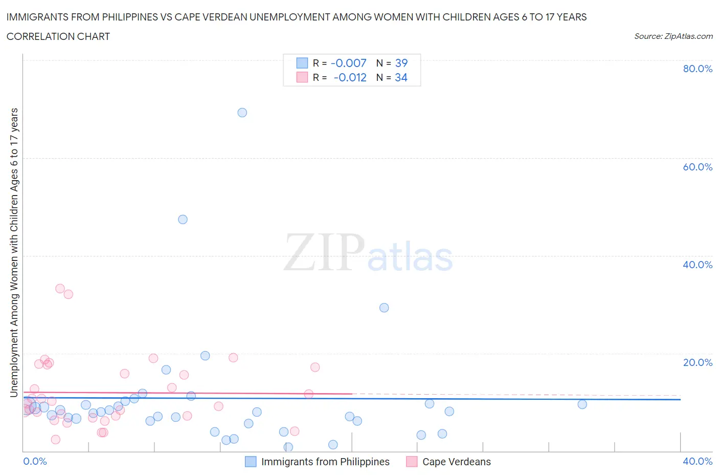 Immigrants from Philippines vs Cape Verdean Unemployment Among Women with Children Ages 6 to 17 years