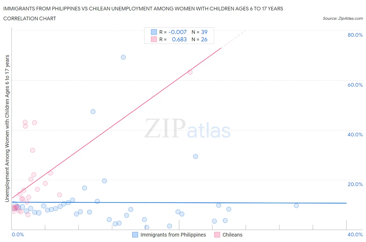 Immigrants from Philippines vs Chilean Unemployment Among Women with Children Ages 6 to 17 years