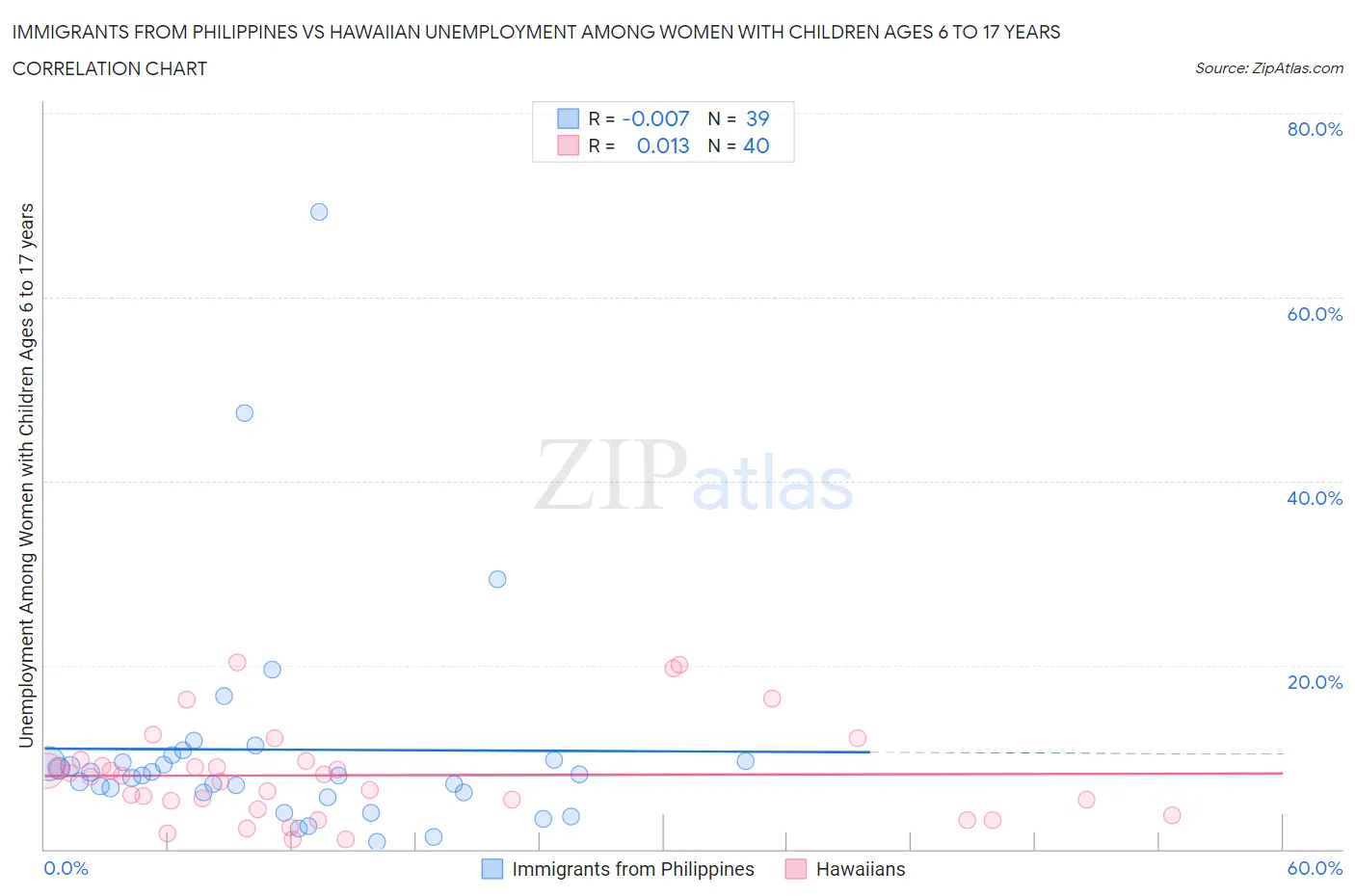 Immigrants from Philippines vs Hawaiian Unemployment Among Women with Children Ages 6 to 17 years