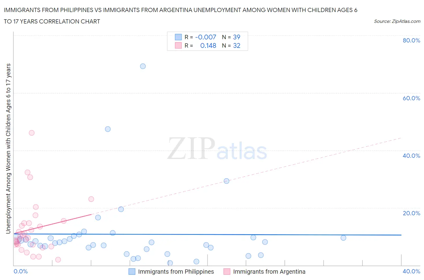 Immigrants from Philippines vs Immigrants from Argentina Unemployment Among Women with Children Ages 6 to 17 years