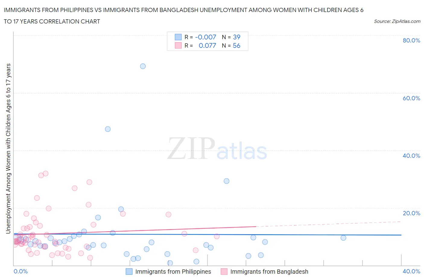 Immigrants from Philippines vs Immigrants from Bangladesh Unemployment Among Women with Children Ages 6 to 17 years