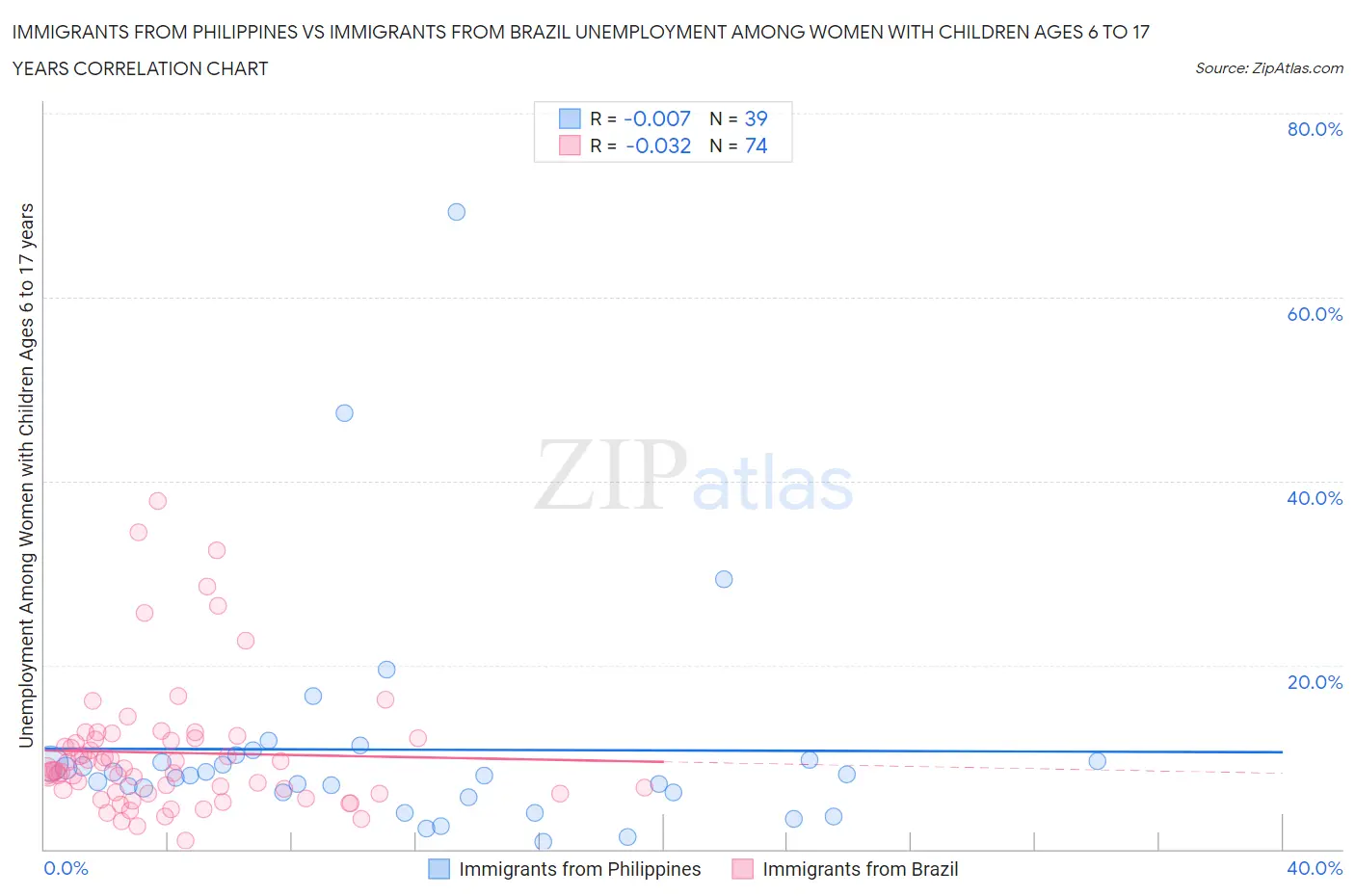 Immigrants from Philippines vs Immigrants from Brazil Unemployment Among Women with Children Ages 6 to 17 years