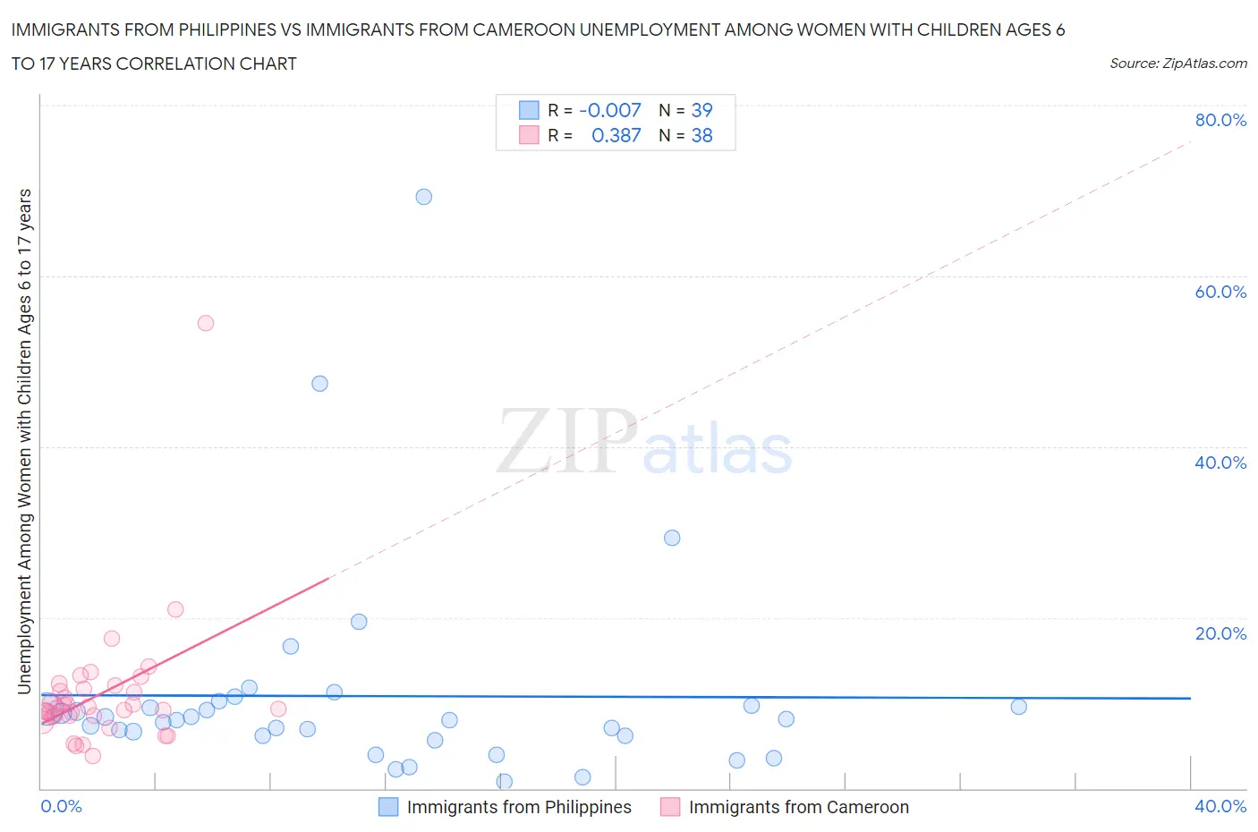 Immigrants from Philippines vs Immigrants from Cameroon Unemployment Among Women with Children Ages 6 to 17 years