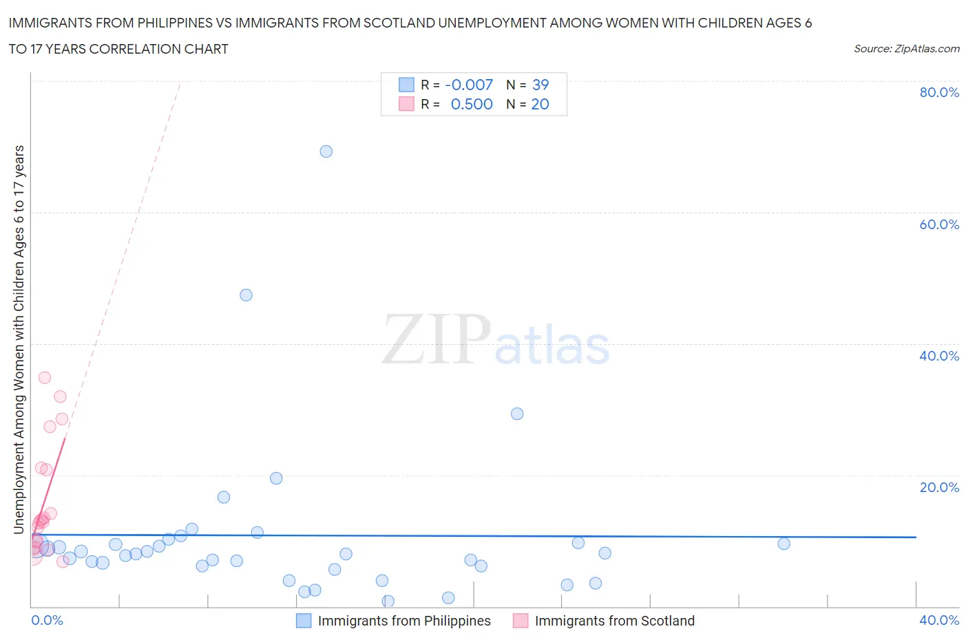 Immigrants from Philippines vs Immigrants from Scotland Unemployment Among Women with Children Ages 6 to 17 years