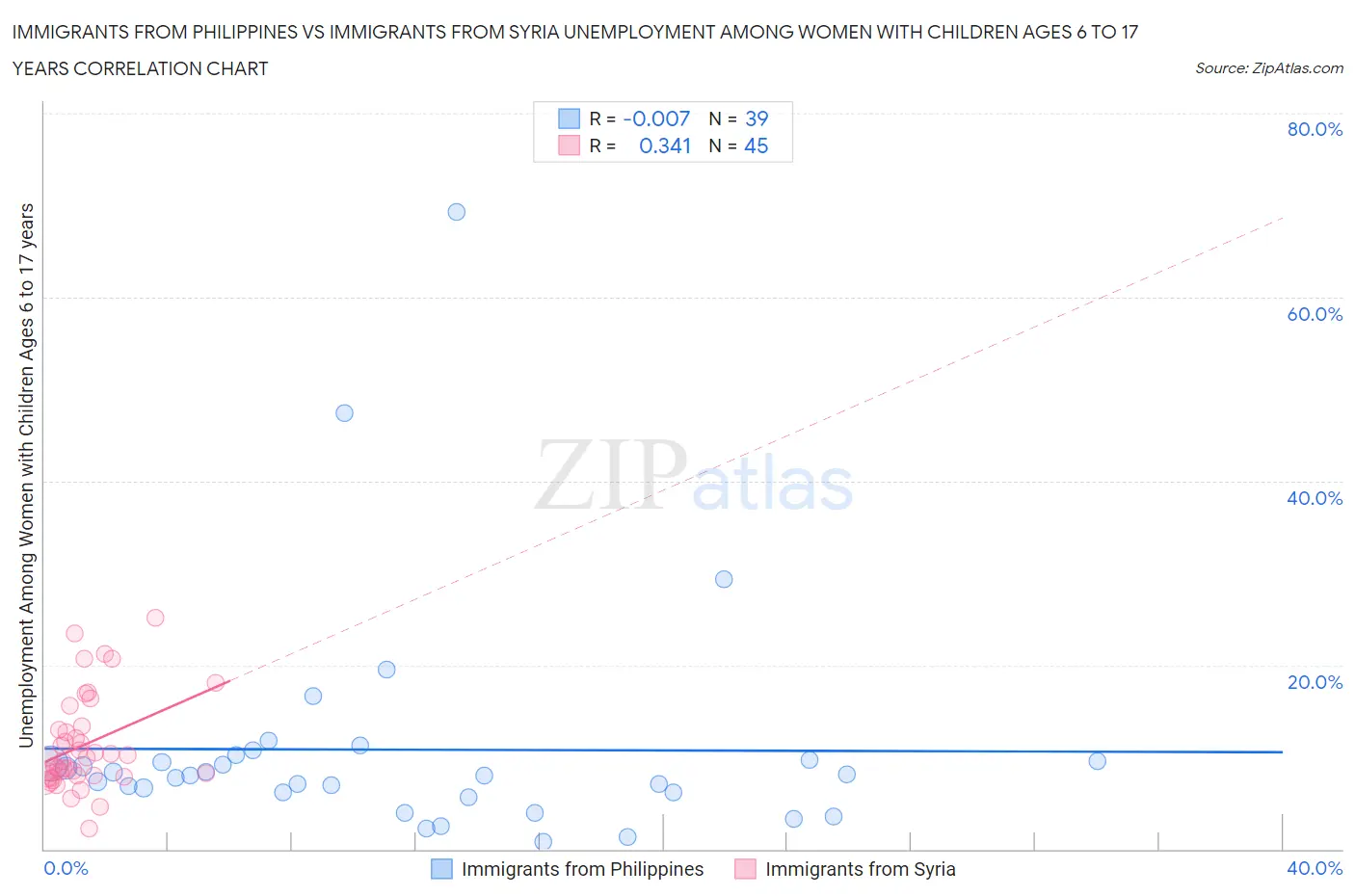 Immigrants from Philippines vs Immigrants from Syria Unemployment Among Women with Children Ages 6 to 17 years