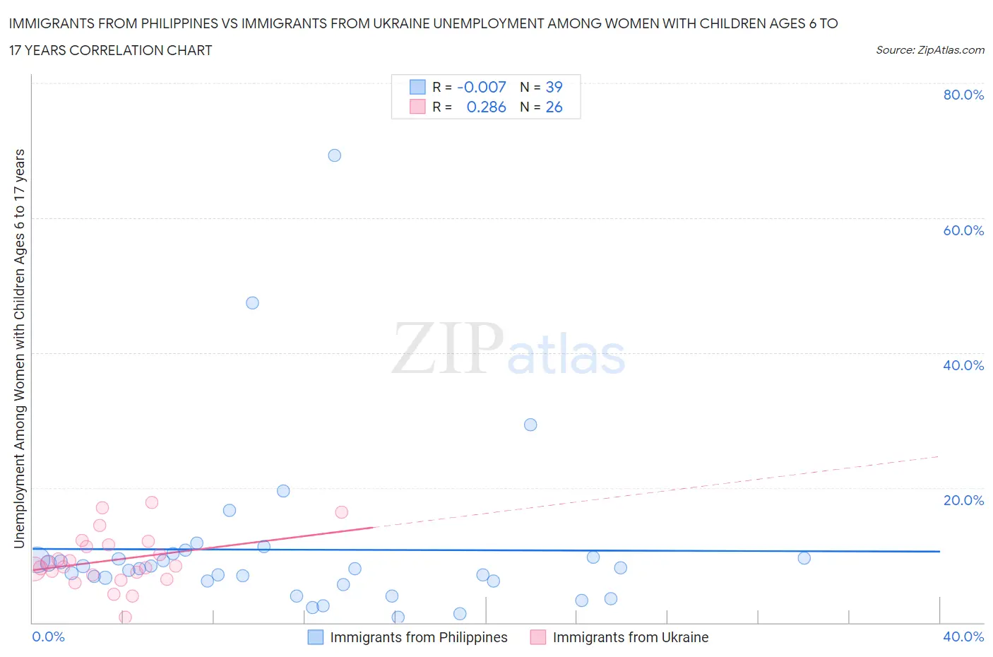 Immigrants from Philippines vs Immigrants from Ukraine Unemployment Among Women with Children Ages 6 to 17 years