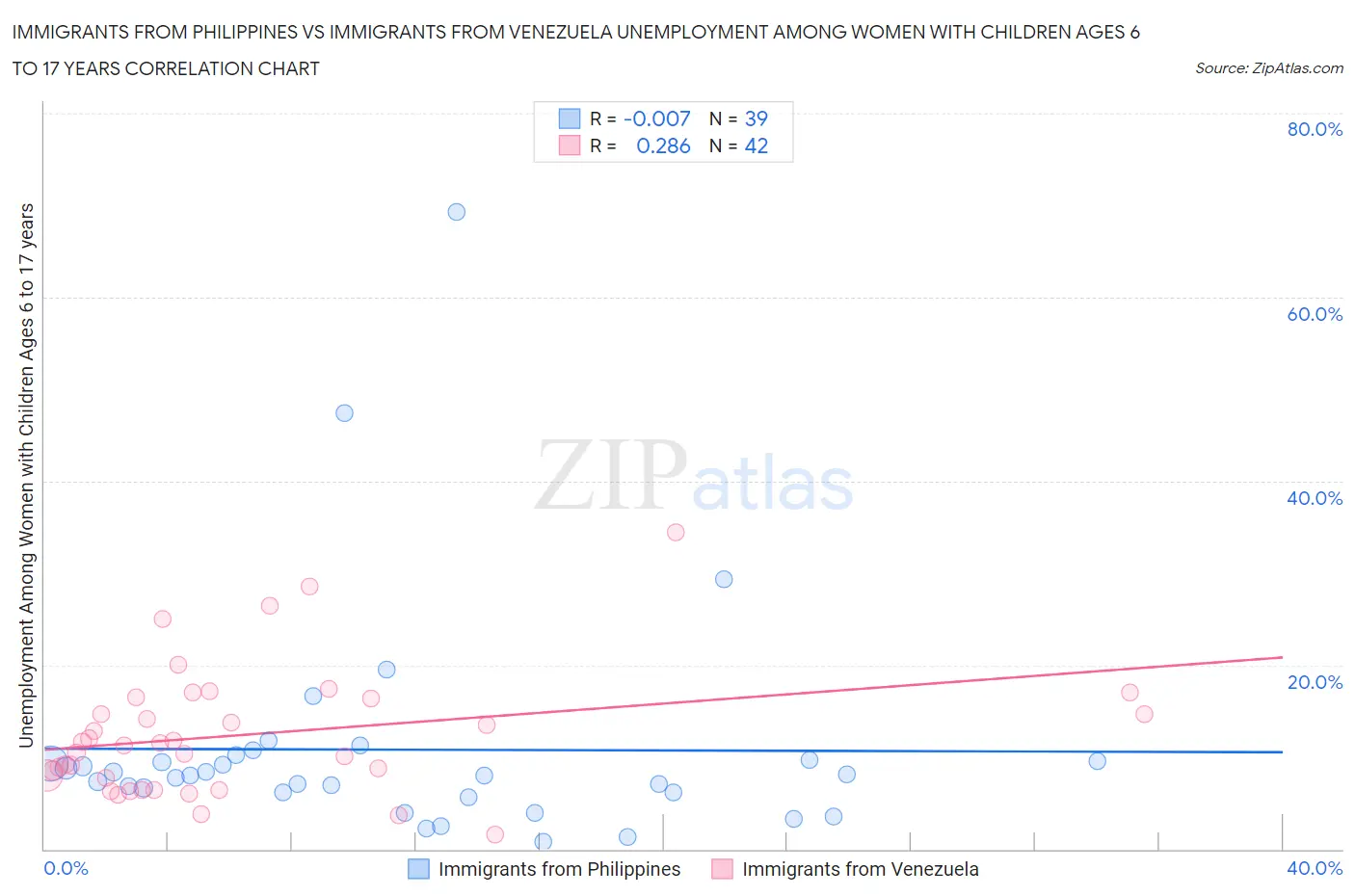 Immigrants from Philippines vs Immigrants from Venezuela Unemployment Among Women with Children Ages 6 to 17 years