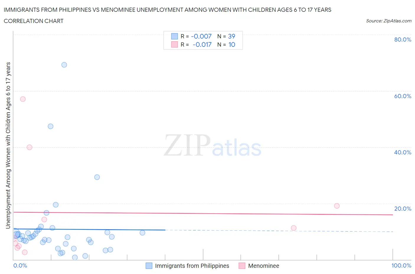 Immigrants from Philippines vs Menominee Unemployment Among Women with Children Ages 6 to 17 years