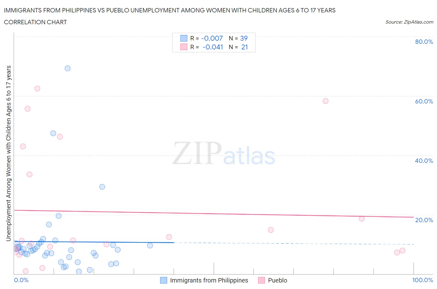 Immigrants from Philippines vs Pueblo Unemployment Among Women with Children Ages 6 to 17 years