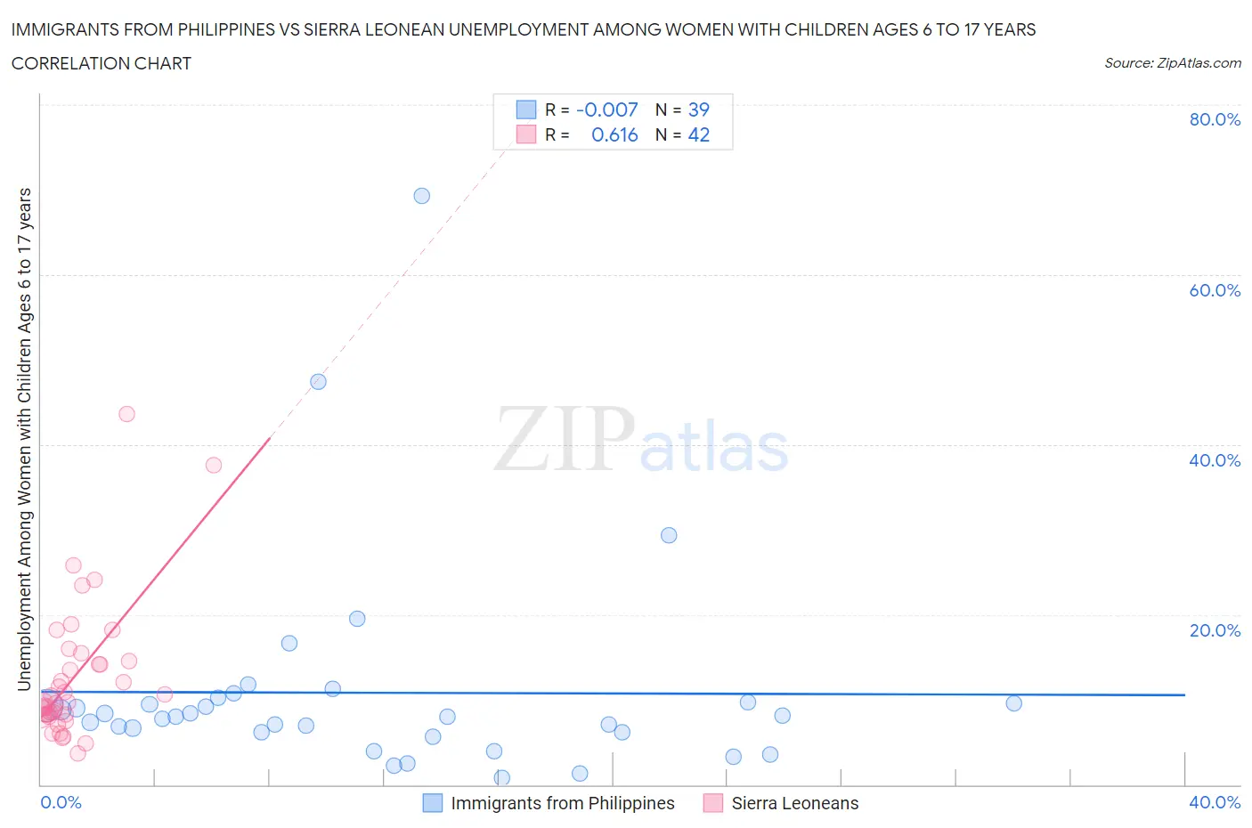 Immigrants from Philippines vs Sierra Leonean Unemployment Among Women with Children Ages 6 to 17 years