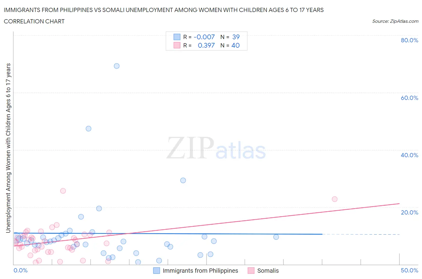 Immigrants from Philippines vs Somali Unemployment Among Women with Children Ages 6 to 17 years