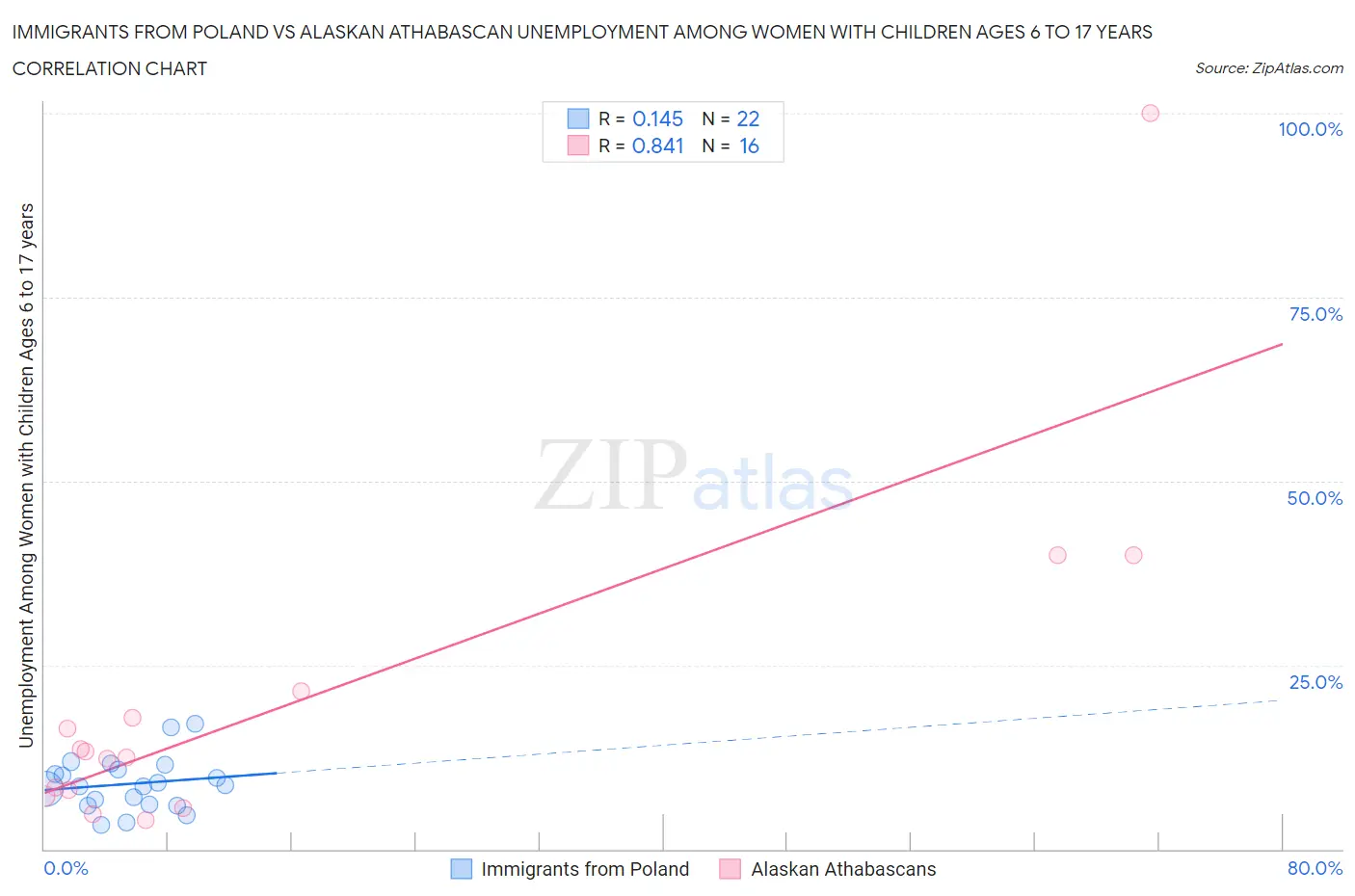 Immigrants from Poland vs Alaskan Athabascan Unemployment Among Women with Children Ages 6 to 17 years