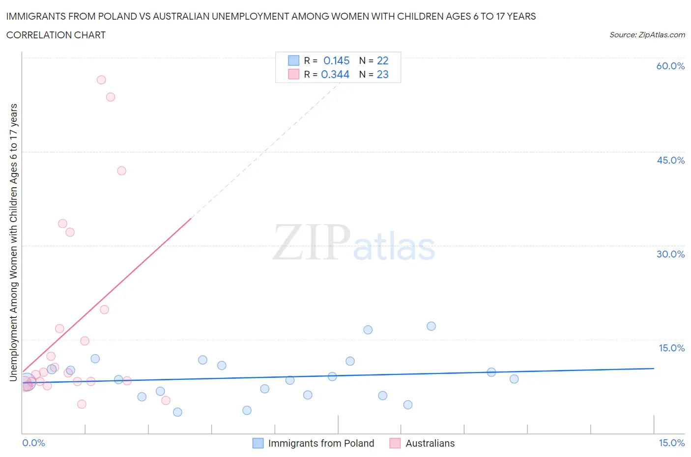 Immigrants from Poland vs Australian Unemployment Among Women with Children Ages 6 to 17 years