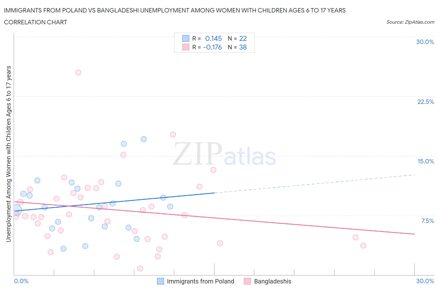 Immigrants from Poland vs Bangladeshi Unemployment Among Women with Children Ages 6 to 17 years