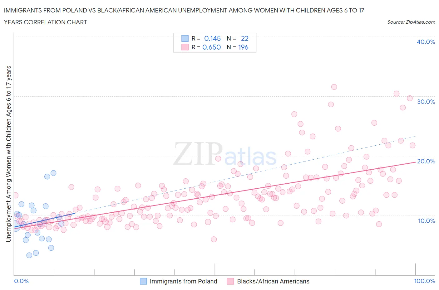 Immigrants from Poland vs Black/African American Unemployment Among Women with Children Ages 6 to 17 years