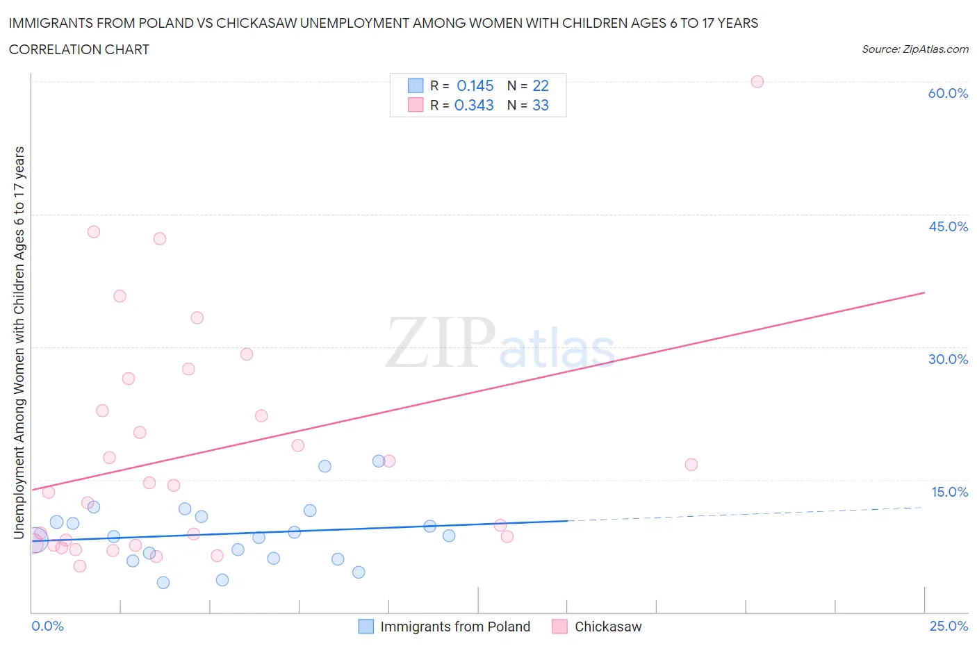 Immigrants from Poland vs Chickasaw Unemployment Among Women with Children Ages 6 to 17 years