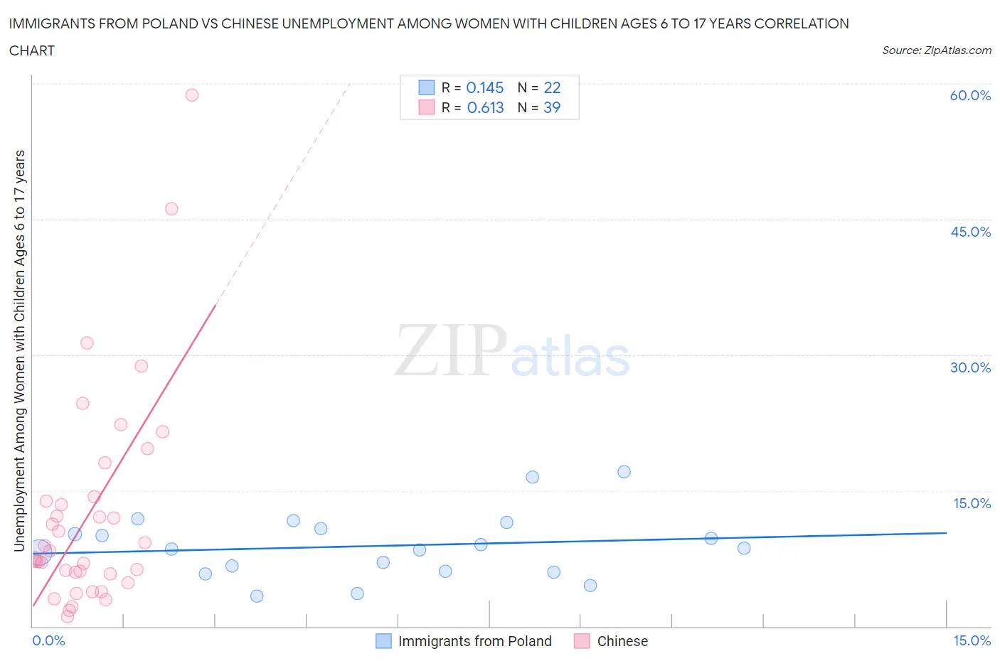 Immigrants from Poland vs Chinese Unemployment Among Women with Children Ages 6 to 17 years